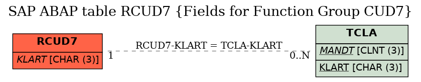 E-R Diagram for table RCUD7 (Fields for Function Group CUD7)