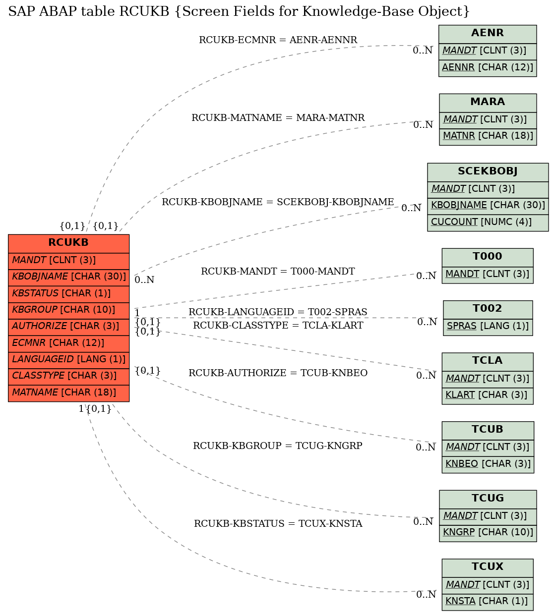 E-R Diagram for table RCUKB (Screen Fields for Knowledge-Base Object)