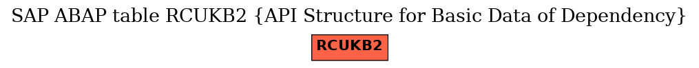 E-R Diagram for table RCUKB2 (API Structure for Basic Data of Dependency)