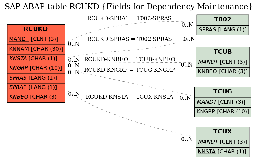 E-R Diagram for table RCUKD (Fields for Dependency Maintenance)