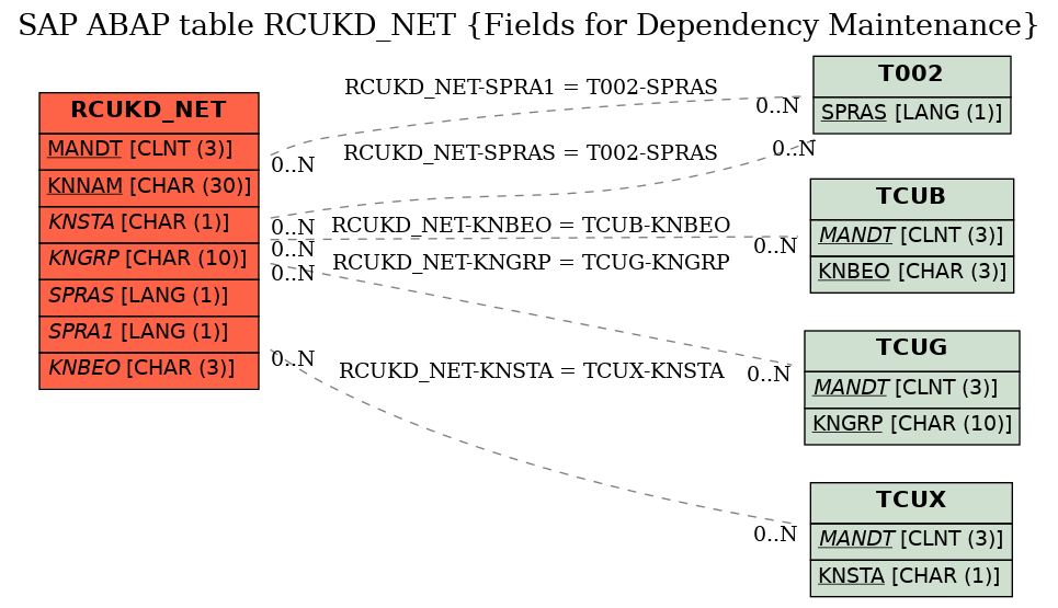 E-R Diagram for table RCUKD_NET (Fields for Dependency Maintenance)