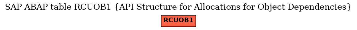 E-R Diagram for table RCUOB1 (API Structure for Allocations for Object Dependencies)