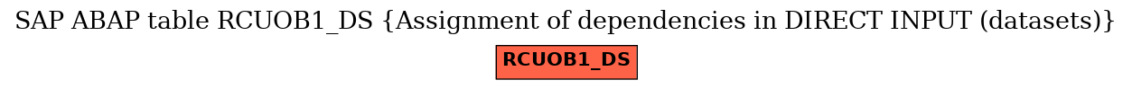 E-R Diagram for table RCUOB1_DS (Assignment of dependencies in DIRECT INPUT (datasets))