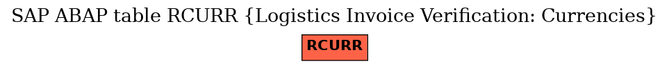 E-R Diagram for table RCURR (Logistics Invoice Verification: Currencies)