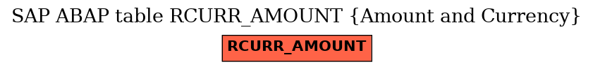 E-R Diagram for table RCURR_AMOUNT (Amount and Currency)