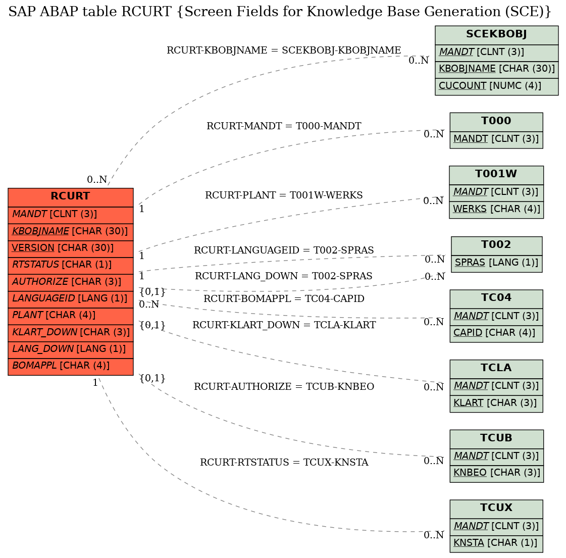 E-R Diagram for table RCURT (Screen Fields for Knowledge Base Generation (SCE))