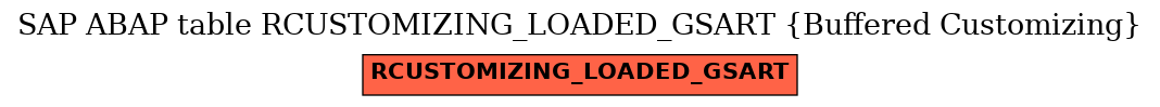 E-R Diagram for table RCUSTOMIZING_LOADED_GSART (Buffered Customizing)