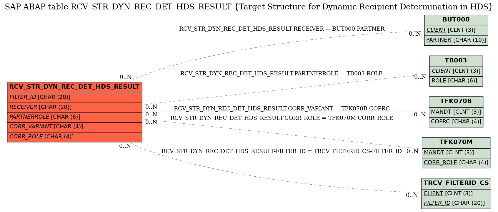 E-R Diagram for table RCV_STR_DYN_REC_DET_HDS_RESULT (Target Structure for Dynamic Recipient Determination in HDS)