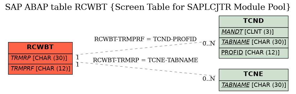 E-R Diagram for table RCWBT (Screen Table for SAPLCJTR Module Pool)