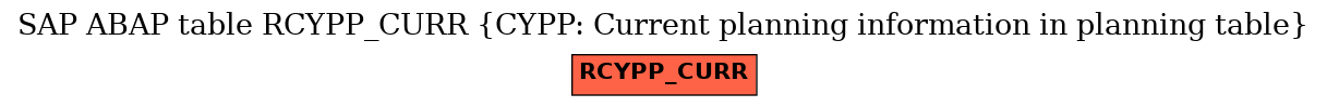 E-R Diagram for table RCYPP_CURR (CYPP: Current planning information in planning table)