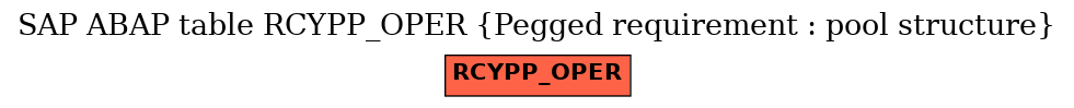 E-R Diagram for table RCYPP_OPER (Pegged requirement : pool structure)