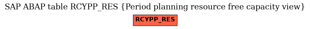 E-R Diagram for table RCYPP_RES (Period planning resource free capacity view)