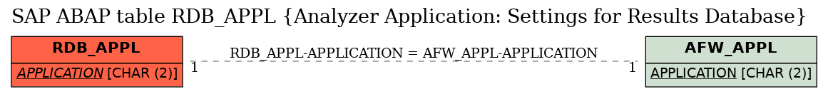 E-R Diagram for table RDB_APPL (Analyzer Application: Settings for Results Database)