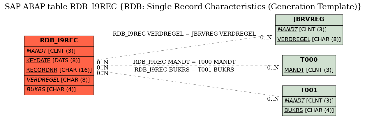 E-R Diagram for table RDB_I9REC (RDB: Single Record Characteristics (Generation Template))