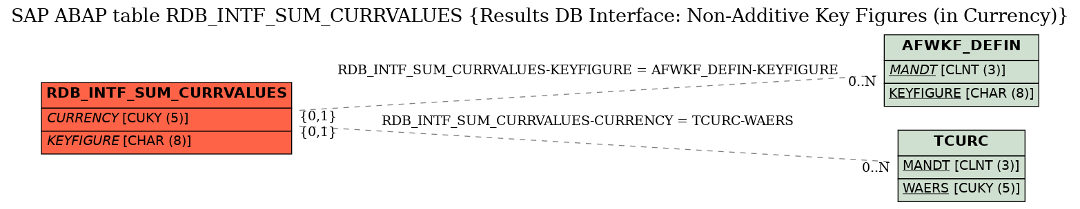 E-R Diagram for table RDB_INTF_SUM_CURRVALUES (Results DB Interface: Non-Additive Key Figures (in Currency))