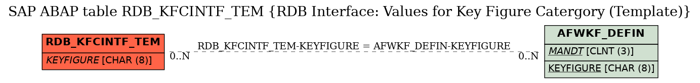 E-R Diagram for table RDB_KFCINTF_TEM (RDB Interface: Values for Key Figure Catergory (Template))