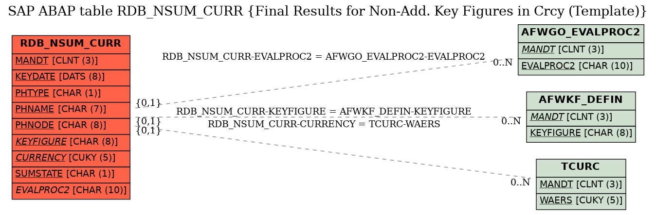 E-R Diagram for table RDB_NSUM_CURR (Final Results for Non-Add. Key Figures in Crcy (Template))