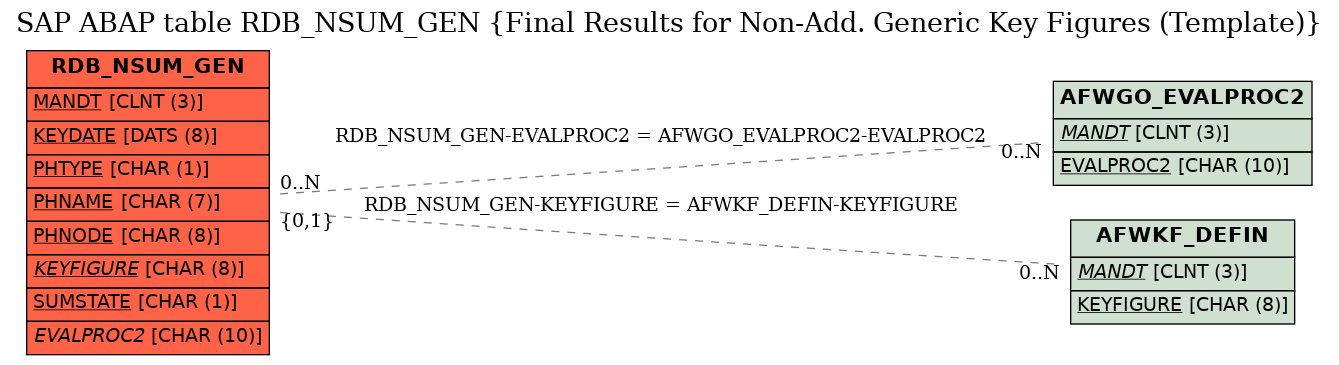 E-R Diagram for table RDB_NSUM_GEN (Final Results for Non-Add. Generic Key Figures (Template))