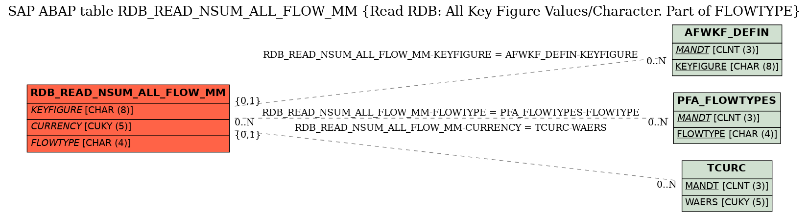 E-R Diagram for table RDB_READ_NSUM_ALL_FLOW_MM (Read RDB: All Key Figure Values/Character. Part of FLOWTYPE)