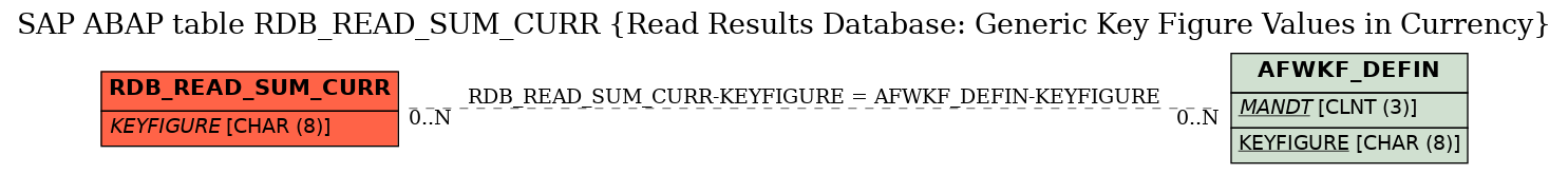 E-R Diagram for table RDB_READ_SUM_CURR (Read Results Database: Generic Key Figure Values in Currency)