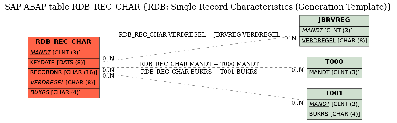 E-R Diagram for table RDB_REC_CHAR (RDB: Single Record Characteristics (Generation Template))