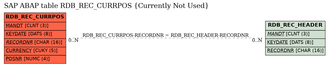 E-R Diagram for table RDB_REC_CURRPOS (Currently Not Used)