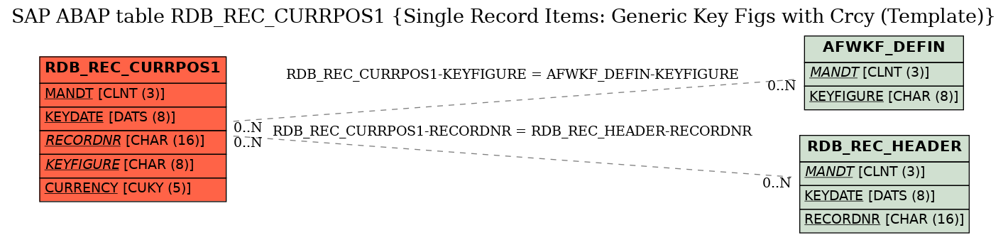 E-R Diagram for table RDB_REC_CURRPOS1 (Single Record Items: Generic Key Figs with Crcy (Template))