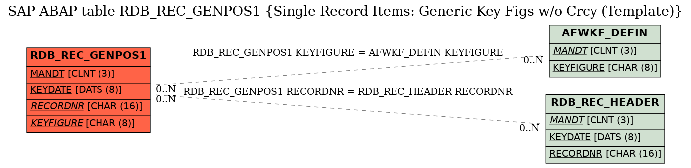 E-R Diagram for table RDB_REC_GENPOS1 (Single Record Items: Generic Key Figs w/o Crcy (Template))