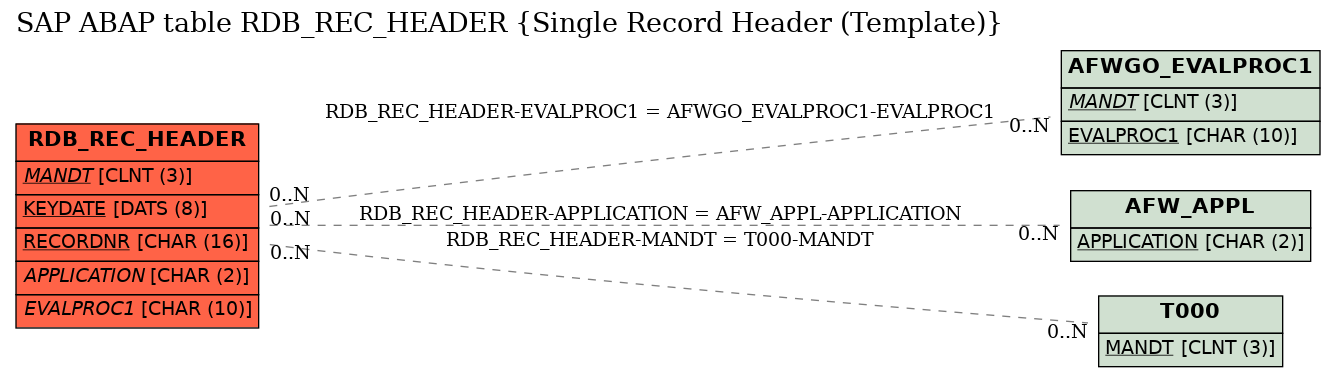 E-R Diagram for table RDB_REC_HEADER (Single Record Header (Template))