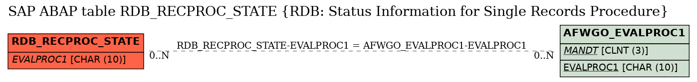 E-R Diagram for table RDB_RECPROC_STATE (RDB: Status Information for Single Records Procedure)