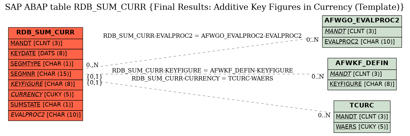 E-R Diagram for table RDB_SUM_CURR (Final Results: Additive Key Figures in Currency (Template))