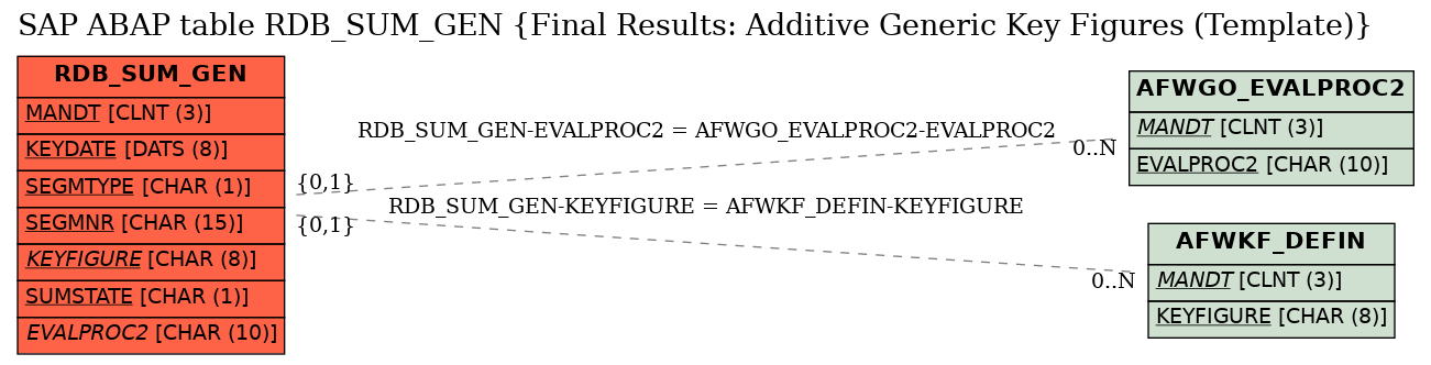 E-R Diagram for table RDB_SUM_GEN (Final Results: Additive Generic Key Figures (Template))