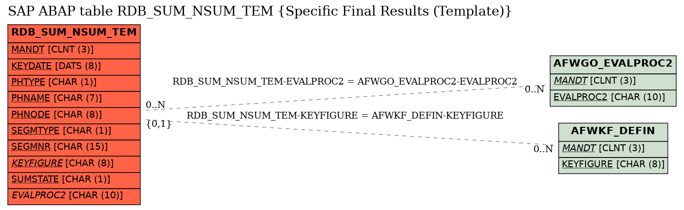 E-R Diagram for table RDB_SUM_NSUM_TEM (Specific Final Results (Template))