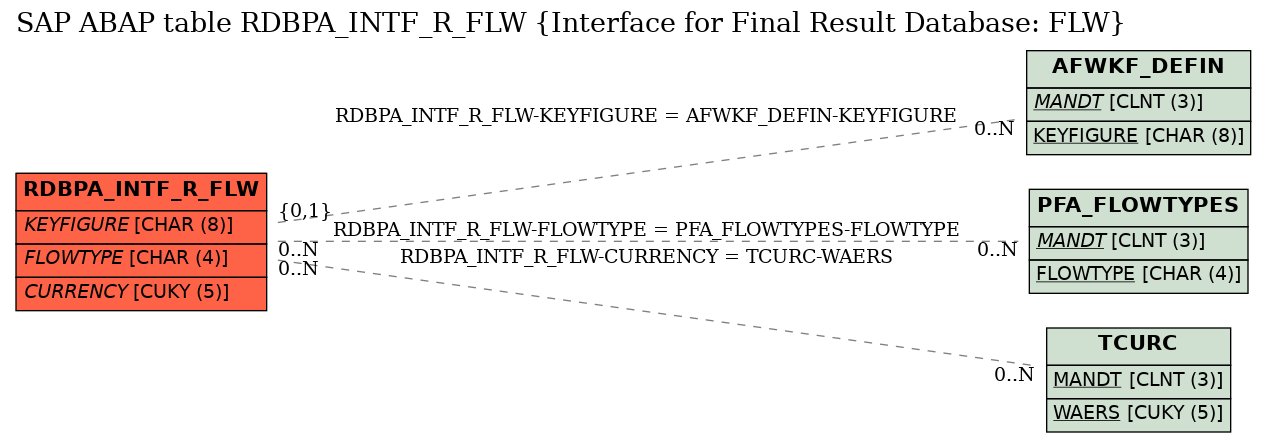 E-R Diagram for table RDBPA_INTF_R_FLW (Interface for Final Result Database: FLW)