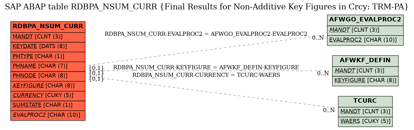 E-R Diagram for table RDBPA_NSUM_CURR (Final Results for Non-Additive Key Figures in Crcy: TRM-PA)