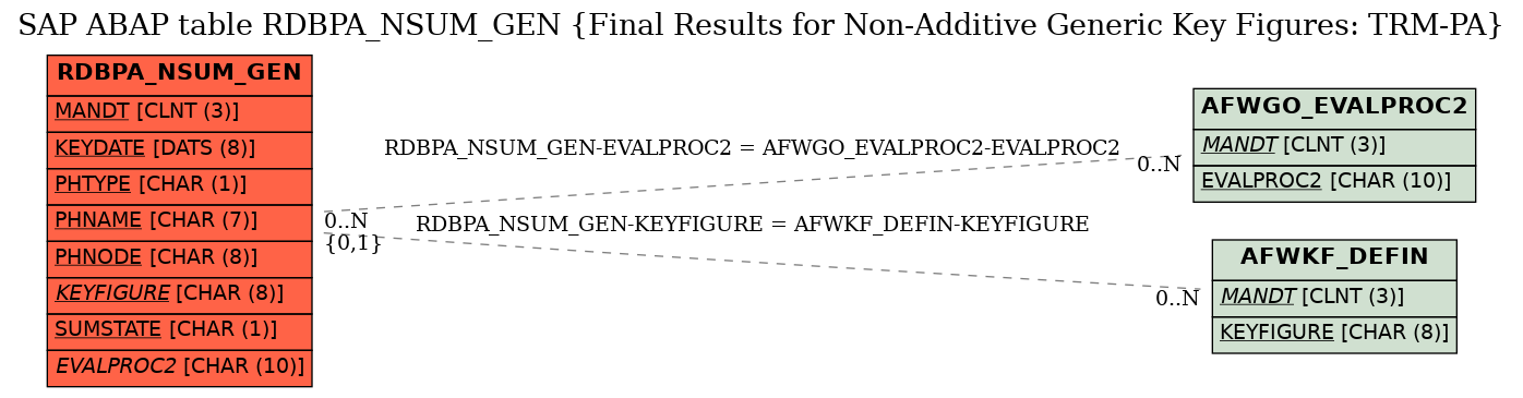 E-R Diagram for table RDBPA_NSUM_GEN (Final Results for Non-Additive Generic Key Figures: TRM-PA)