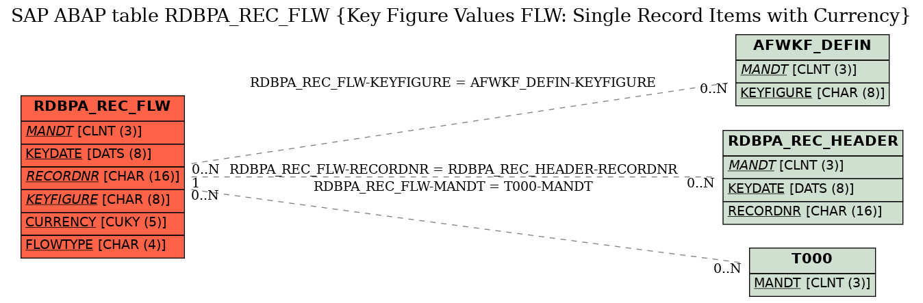 E-R Diagram for table RDBPA_REC_FLW (Key Figure Values FLW: Single Record Items with Currency)