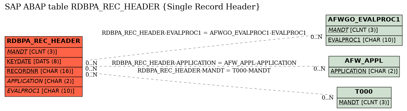 E-R Diagram for table RDBPA_REC_HEADER (Single Record Header)