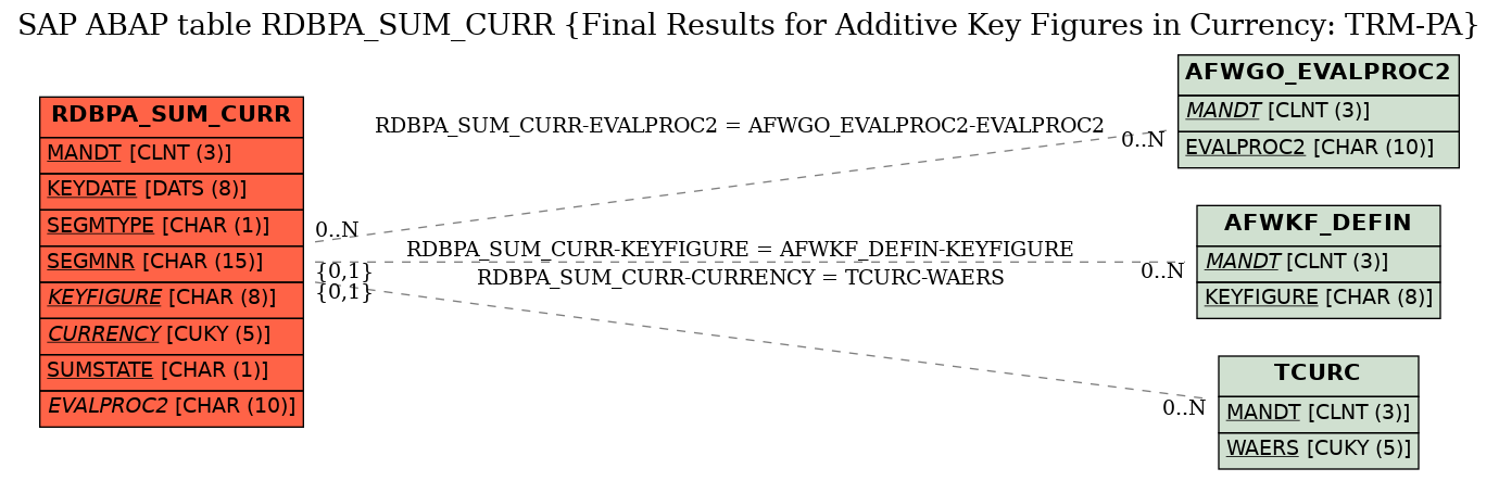 E-R Diagram for table RDBPA_SUM_CURR (Final Results for Additive Key Figures in Currency: TRM-PA)