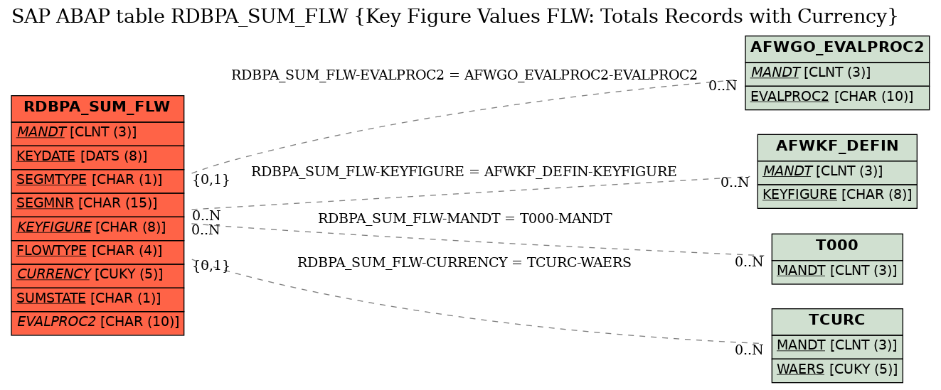 E-R Diagram for table RDBPA_SUM_FLW (Key Figure Values FLW: Totals Records with Currency)