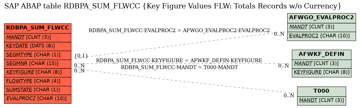 E-R Diagram for table RDBPA_SUM_FLWCC (Key Figure Values FLW: Totals Records w/o Currency)