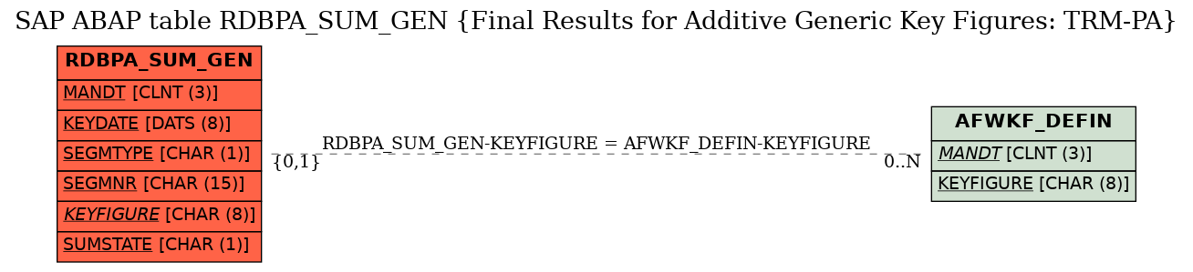 E-R Diagram for table RDBPA_SUM_GEN (Final Results for Additive Generic Key Figures: TRM-PA)