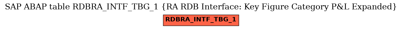 E-R Diagram for table RDBRA_INTF_TBG_1 (RA RDB Interface: Key Figure Category P&L Expanded)