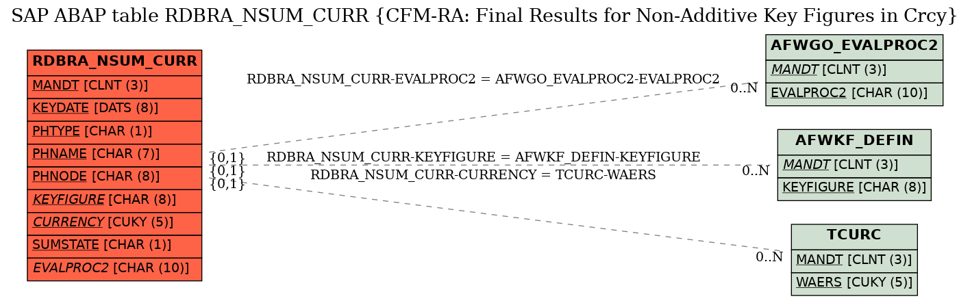 E-R Diagram for table RDBRA_NSUM_CURR (CFM-RA: Final Results for Non-Additive Key Figures in Crcy)