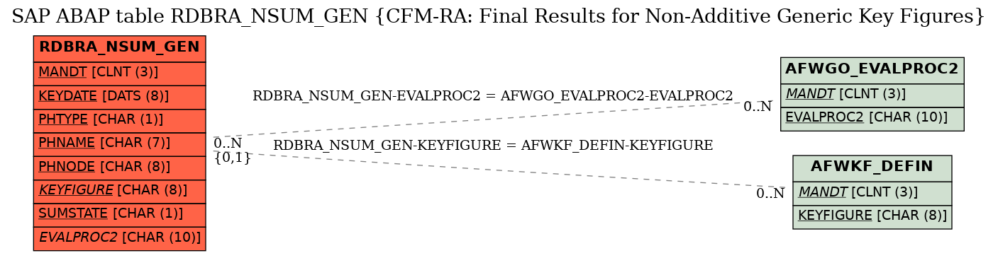 E-R Diagram for table RDBRA_NSUM_GEN (CFM-RA: Final Results for Non-Additive Generic Key Figures)