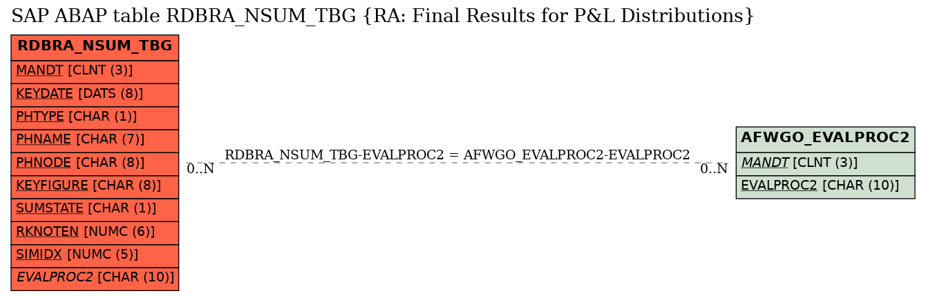 E-R Diagram for table RDBRA_NSUM_TBG (RA: Final Results for P&L Distributions)