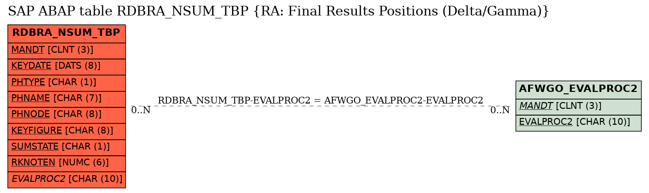 E-R Diagram for table RDBRA_NSUM_TBP (RA: Final Results Positions (Delta/Gamma))