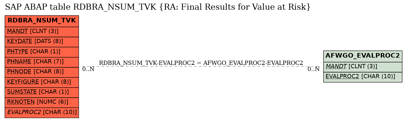 E-R Diagram for table RDBRA_NSUM_TVK (RA: Final Results for Value at Risk)