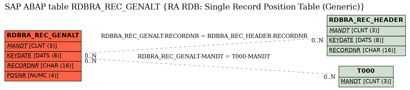 E-R Diagram for table RDBRA_REC_GENALT (RA RDB: Single Record Position Table (Generic))