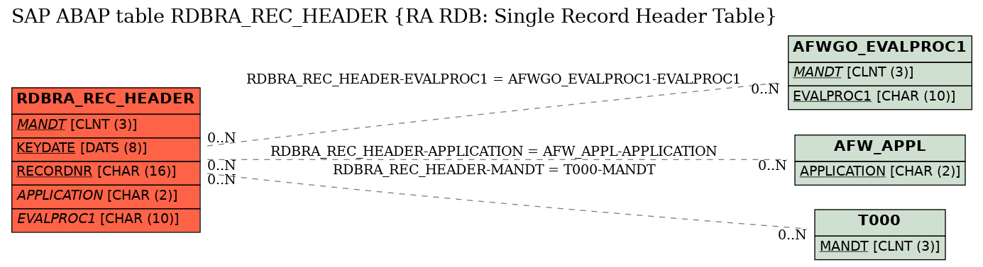 E-R Diagram for table RDBRA_REC_HEADER (RA RDB: Single Record Header Table)